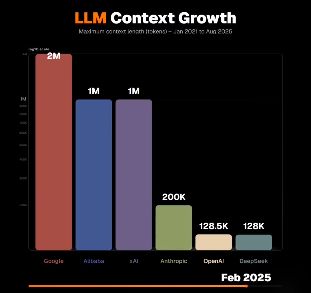 Хронология окон контекста LLM за последние 5 лет (февраль 2025)