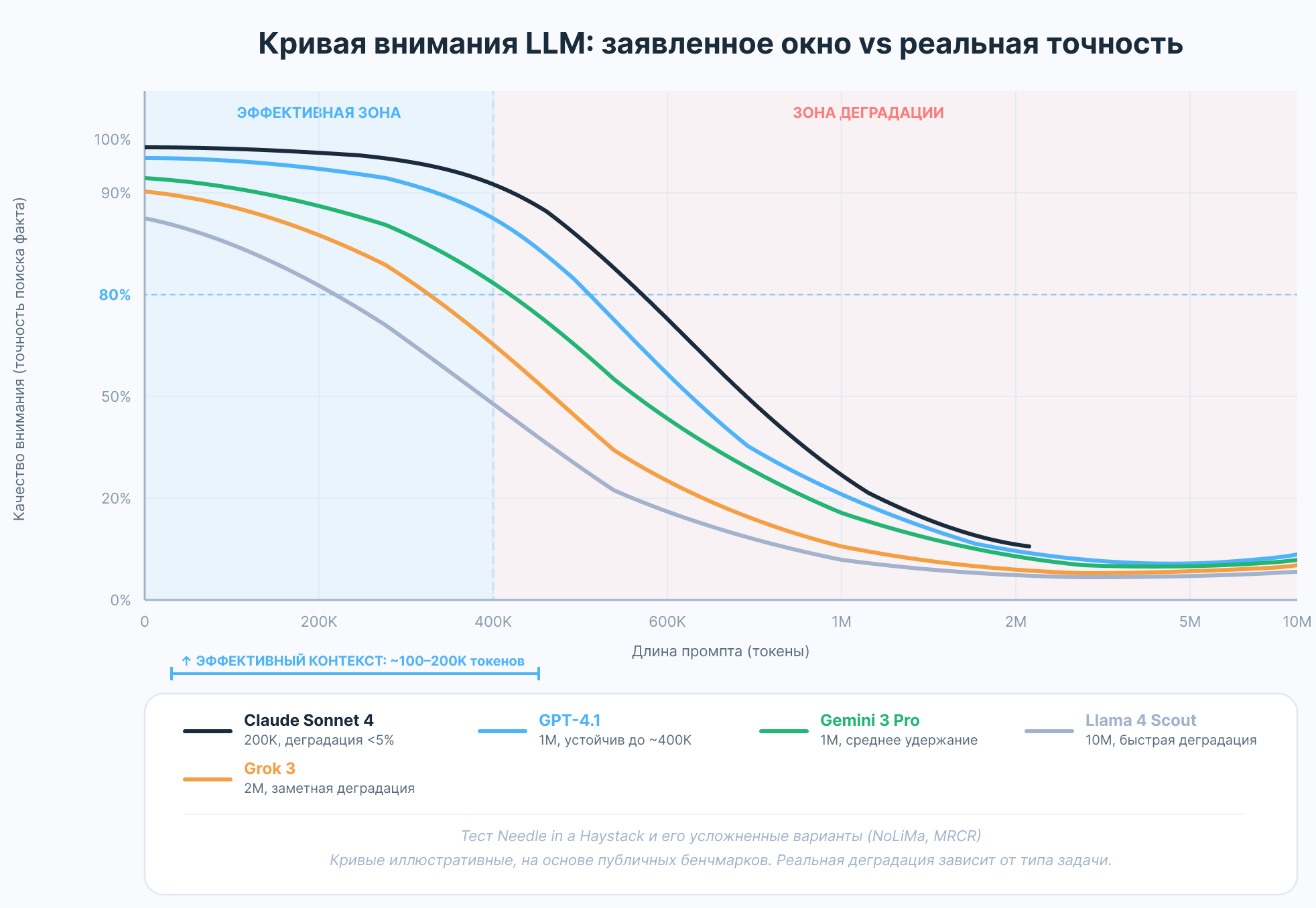 График деградации качества внимания LLM при увеличении длины промпта